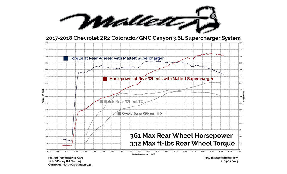 Improve Coloradocanyon Towingoff Road Performance With A Mallett